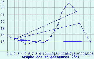 Courbe de tempratures pour Muret (31)