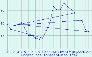 Courbe de tempratures pour Ile de Groix (56)