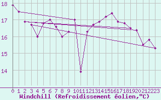 Courbe du refroidissement olien pour Helgoland