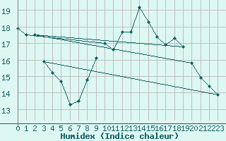 Courbe de l'humidex pour Aniane (34)