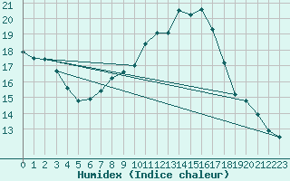 Courbe de l'humidex pour Brize Norton