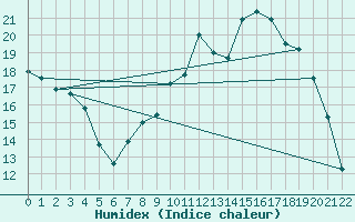 Courbe de l'humidex pour Evreux (27)