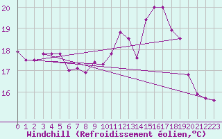 Courbe du refroidissement olien pour Ploumanac