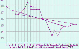 Courbe du refroidissement olien pour Russaro