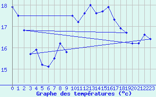 Courbe de tempratures pour Ile de Groix (56)