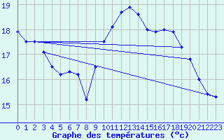 Courbe de tempratures pour Brignogan (29)