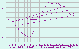 Courbe du refroidissement olien pour Kernascleden (56)