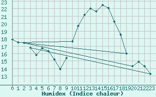 Courbe de l'humidex pour Valleroy (54)