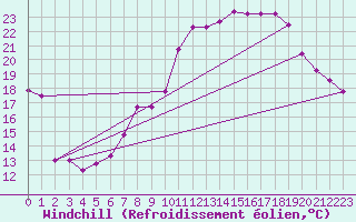 Courbe du refroidissement olien pour Grenoble/St-Etienne-St-Geoirs (38)