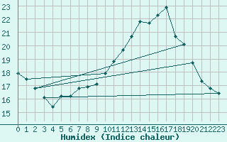 Courbe de l'humidex pour Kotka Haapasaari