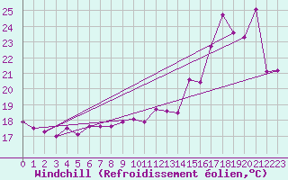 Courbe du refroidissement olien pour Saint-Girons (09)