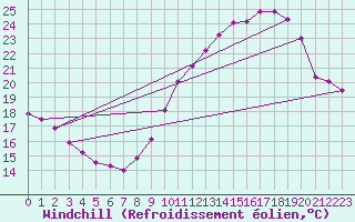 Courbe du refroidissement olien pour Mont-Saint-Vincent (71)