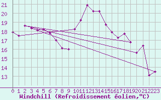 Courbe du refroidissement olien pour Marignane (13)