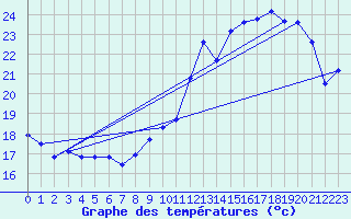 Courbe de tempratures pour Orlans (45)