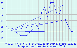 Courbe de tempratures pour Haegen (67)