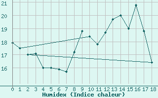 Courbe de l'humidex pour Boulleville (27)