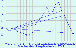 Courbe de tempratures pour Verneuil (78)