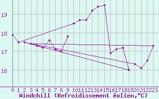 Courbe du refroidissement olien pour La Rochelle - Aerodrome (17)