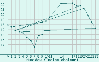 Courbe de l'humidex pour Manlleu (Esp)