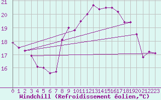 Courbe du refroidissement olien pour Gijon