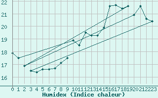 Courbe de l'humidex pour Charleroi (Be)