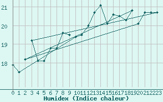 Courbe de l'humidex pour Messina
