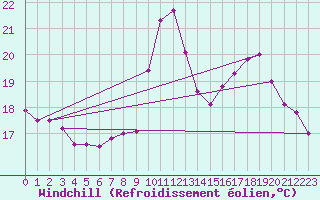Courbe du refroidissement olien pour Toulon (83)