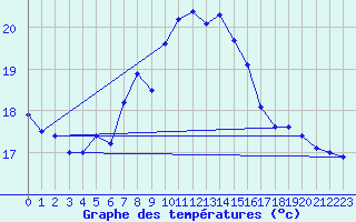 Courbe de tempratures pour Lauwersoog Aws