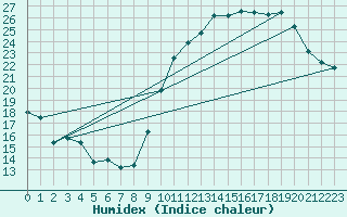 Courbe de l'humidex pour Limoges (87)