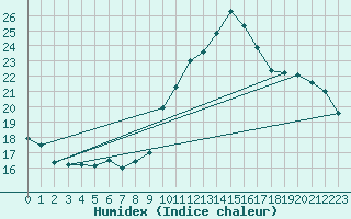 Courbe de l'humidex pour Cessy (01)
