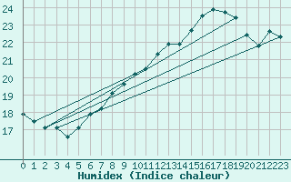 Courbe de l'humidex pour Eindhoven (PB)