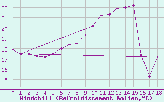 Courbe du refroidissement olien pour Ferder Fyr