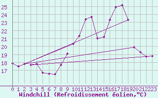 Courbe du refroidissement olien pour Agen (47)