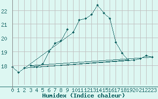 Courbe de l'humidex pour Olands Sodra Udde
