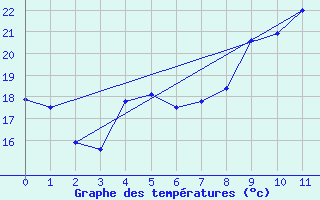 Courbe de tempratures pour Pico