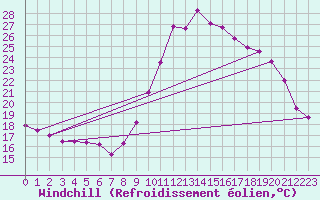Courbe du refroidissement olien pour Ile d