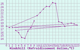 Courbe du refroidissement olien pour Saint-Hubert (Be)