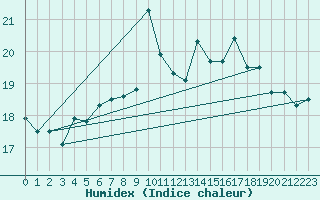 Courbe de l'humidex pour Crosby