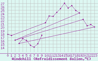 Courbe du refroidissement olien pour Biscarrosse (40)