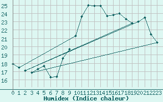 Courbe de l'humidex pour Leucate (11)