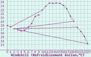 Courbe du refroidissement olien pour Melle (Be)
