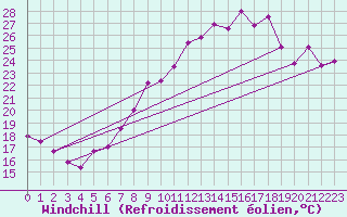 Courbe du refroidissement olien pour Neuchatel (Sw)