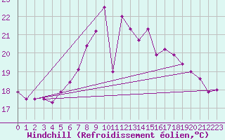 Courbe du refroidissement olien pour La Coruna
