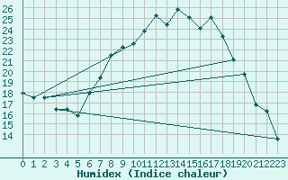 Courbe de l'humidex pour Delemont