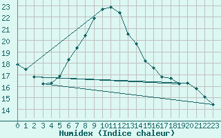 Courbe de l'humidex pour Prabichl