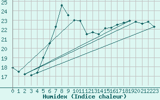 Courbe de l'humidex pour Kuopio Ritoniemi