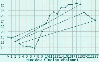 Courbe de l'humidex pour Bourges (18)