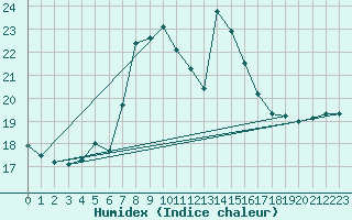 Courbe de l'humidex pour Cabo Busto