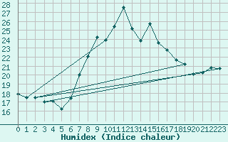 Courbe de l'humidex pour Milford Haven