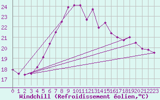 Courbe du refroidissement olien pour Mersin